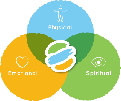 OLOE Symbol - Meaning illustrated - Blue for Physical Wellbeing, Orange for Emotion Wellbeing and Green for Spiritual Wellbeing